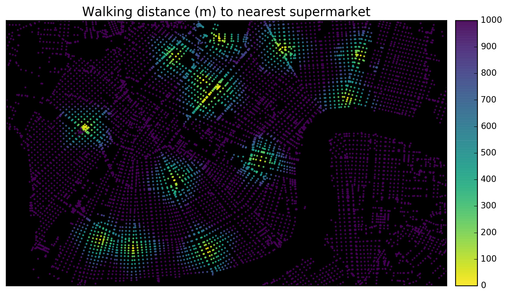Walkability to nearest supermarket
