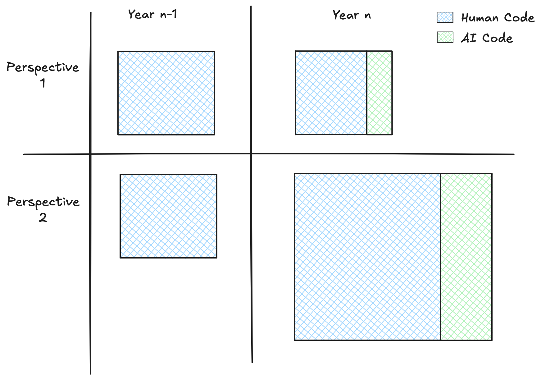 Two perspectives on AI coding