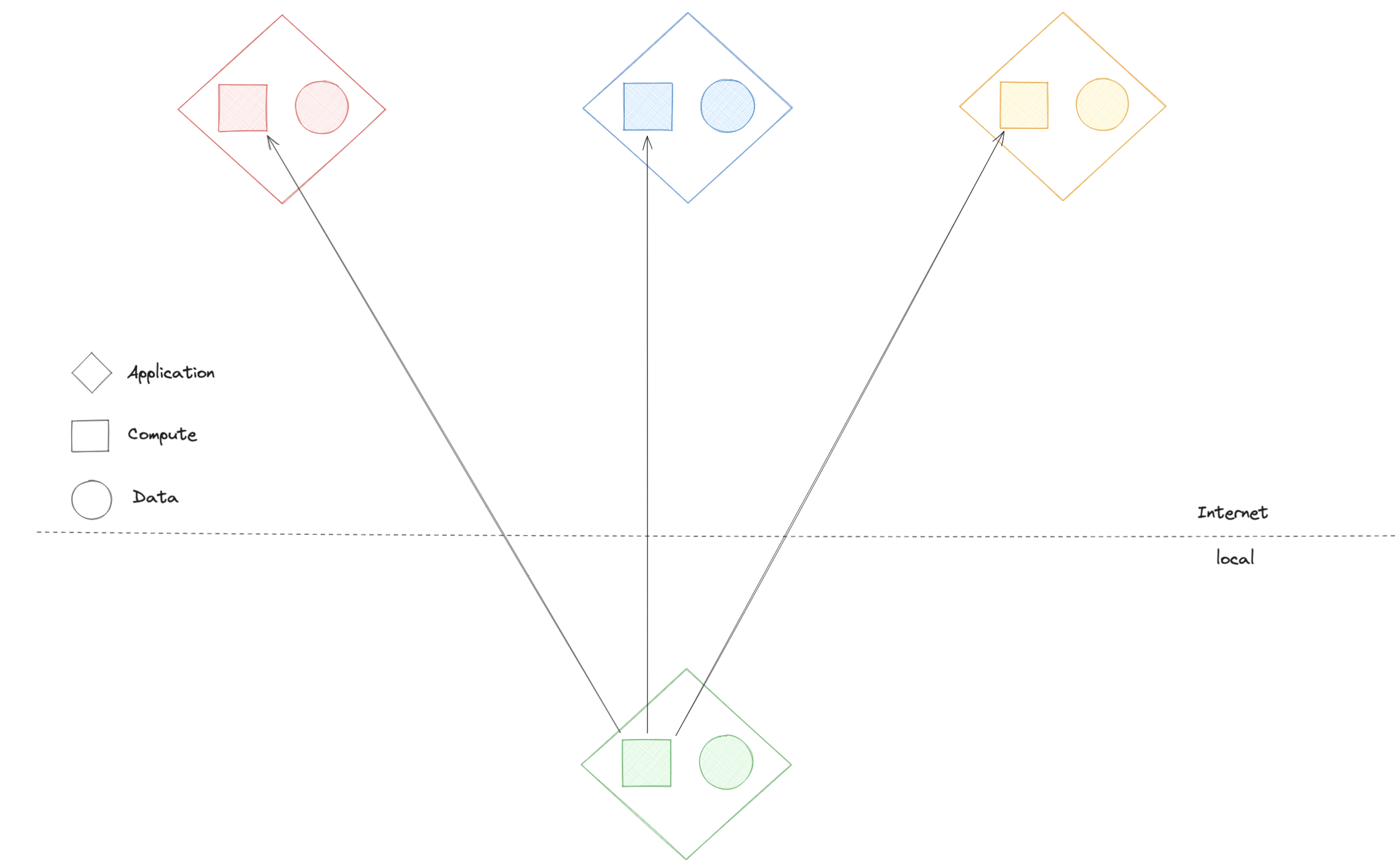 Moving Compute to Data