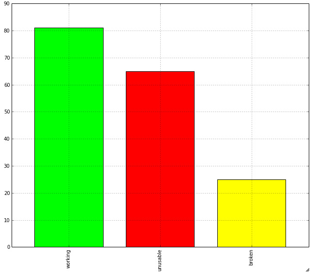 crosswalk lights status counts