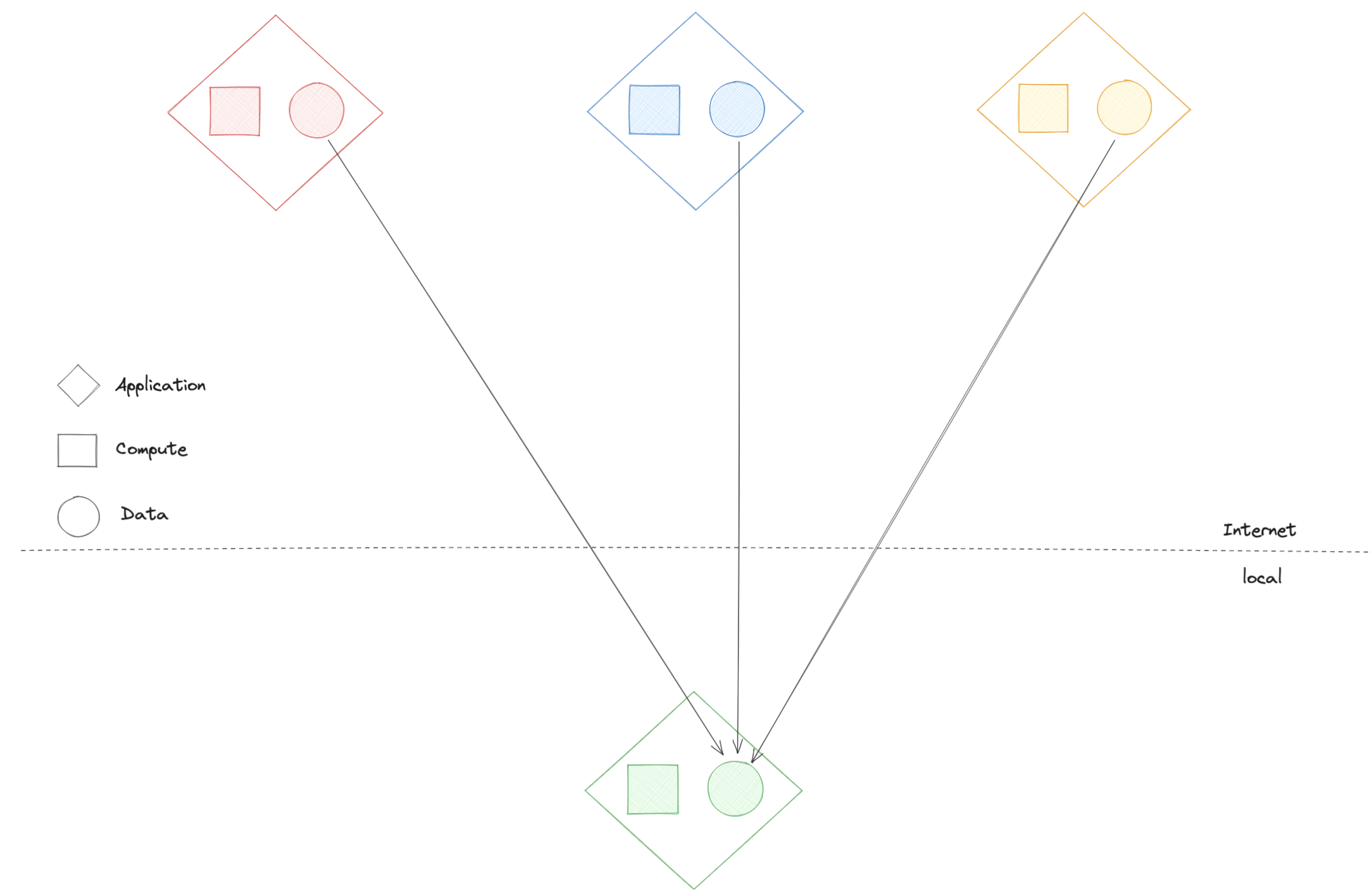 Moving Data to Compute