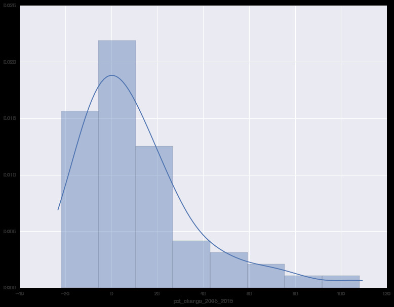 Distribution of percentage change of value